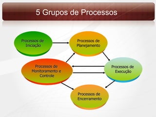 5 Grupos de Processos Processos de  Encerramento Processos de  Monitoramento e  Controle Processos de  Execução Processos de Planejamento Processos de  Iniciação 