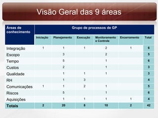 Visão Geral das 9 áreas Áreas de conhecimento Grupo de processos de GP Iniciação Planejamento Execução Monitoramento e Controle Encerramento Total Integração 1 1 1 2 1 6 Escopo 3 2 5 Tempo 5 1 6 Custos 2 1 3 Qualidade 1 1 1 3 RH 1 3 4 Comunicações 1 1 2 1 5 Riscos 5 1 6 Aquisições 1 1 1 1 4 Totais 2 20 8 10 2 42 