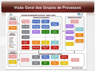 Visão Geral dos Grupos de Processos 