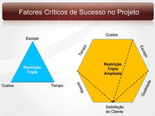 Fatores Críticos de Sucesso no Projeto Custos Qualidade Tempo Escopo Satisfação do Cliente Riscos Restrição Tripla Ampliada Escopo Custos Tempo Restrição Tripla 