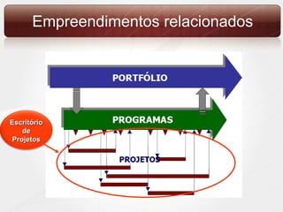 Empreendimentos relacionados Escritório de Projetos 
