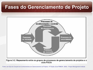 Fases do Gerenciamento de Projeto Fonte: Um Guia do Conjunto de Conhecimentos em Gerenciamento de Projetos –4ª Edição (Guia PMBOK  2008) – Project Management Institute 