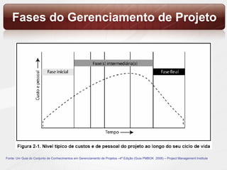 Fases do Gerenciamento de Projeto Fonte: Um Guia do Conjunto de Conhecimentos em Gerenciamento de Projetos –4ª Edição (Guia PMBOK  2008) – Project Management Institute 