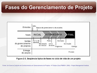 Fases do Gerenciamento de Projeto Fonte: Um Guia do Conjunto de Conhecimentos em Gerenciamento de Projetos –4ª Edição (Guia PMBOK  2008) – Project Management Institute 