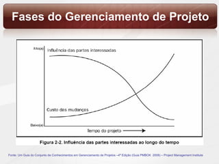 Fases do Gerenciamento de Projeto Fonte: Um Guia do Conjunto de Conhecimentos em Gerenciamento de Projetos –4ª Edição (Guia PMBOK  2008) – Project Management Institute 