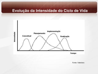 Evolução da Intensidade do Ciclo de Vida Fonte: Valeriano 