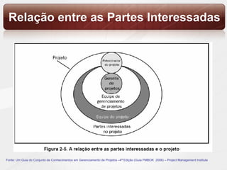 Relação entre as Partes Interessadas Fonte: Um Guia do Conjunto de Conhecimentos em Gerenciamento de Projetos –4ª Edição (Guia PMBOK  2008) – Project Management Institute 