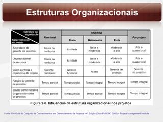 Estruturas Organizacionais Fonte: Um Guia do Conjunto de Conhecimentos em Gerenciamento de Projetos –4ª Edição (Guia PMBOK  2008) – Project Management Institute 