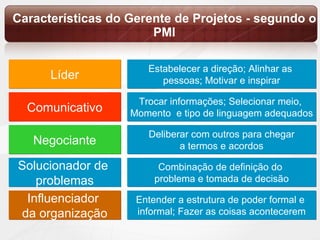 Características do Gerente de Projetos - segundo o PMI Líder Influenciador  da organização Negociante Solucionador de  problemas Comunicativo Estabelecer a direção; Alinhar as  pessoas; Motivar e inspirar Entender a estrutura de poder formal e  informal; Fazer as coisas acontecerem Deliberar com outros para chegar a termos e acordos Combinação de definição do  problema e tomada de decisão Trocar informações; Selecionar meio,  Momento  e tipo de linguagem adequados 
