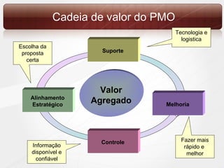 Cadeia de valor do PMO Suporte Alinhamento Estratégico Melhoria Controle Valor Agregado Tecnologia  e logistica Informação disponível e confiável Escolha da proposta certa Fazer mais rápido e  melhor 