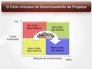 O Ciclo virtuoso do Gerenciamento de Projetos Custo Financeiro Retorno de investimento (%) (ROI) Melhoria Baixo Custo, Baixo Retorno Alto Custo, Baixo Retorno Baixo Custo, Alto Retorno Alto Custo, Alto Retorno 