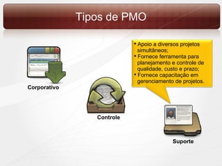 Tipos  de PMO Controle   Corporativo Suporte Apoio a diversos projetos  simultâneos; Fornece ferramenta para  planejamento e controle de  qualidade, custo e prazo; Fornece capacitação em  gerenciamento de projetos. 