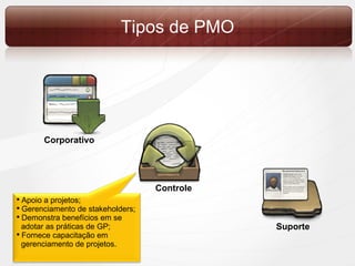 Tipos  de PMO Controle   Corporativo Suporte Apoio a projetos; Gerenciamento de stakeholders; Demonstra benefícios em se  adotar as práticas de GP; Fornece capacitação em  gerenciamento de projetos. 