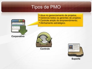 Tipos  de PMO Controle   Corporativo Suporte Atua no gerenciamento de projetos; Gerencia todos os gerentes de projetos; Controle amplo do empreendimento; Alinhamento estratégico. 