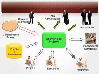 Projetos Demandas Programas Planejamento Estratégico Gerentes  de Projeto Alta Administração Interessados Conhecimento Externo Escritório de Projetos Portfólio e  Instrumentos 