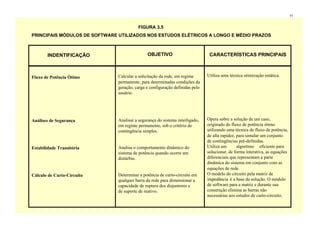 35


                                         FIGURA 3.5
PRINCIPAIS MÓDULOS DE SOFTWARE UTILIZADOS NOS ESTUDOS ELÉTRICOS A LONGO E MÉDIO PRAZOS



        INDENTIFICAÇÃO                         OBJETIVO                        CARACTERÍSTICAS PRINCIPAIS



Fluxo de Potência Ótimo        Calcular a solicitação da rede, em regime      Utiliza uma técnica otimização estática.
                               permanente, para determinadas condições da
                               geração, carga e configuração definidas pelo
                               usuário.




Análises de Segurança          Analisar a segurança do sistema interligado,   Opera sobre a solução de um caso,
                               em regime permanente, sob o critério de        originado do fluxo de potência ótimo
                               contingência simples.                          utilizando uma técnica de fluxo de potência,
                                                                              de alta rapidez, para simular um conjunto
                                                                              de contingências pré-definidas.
Estabilidade Transitória       Analisa o comportamento dinâmico do            Utiliza um       algorítmo eficiente para
                               sistema de potência quando ocorre um           solucionar, de forma interativa, as equações
                               distúrbio.                                     diferenciais que representam a parte
                                                                              dinâmica do sistema em conjunto com as
                                                                              equações de rede.
Cálculo de Curto-Circuito      Determinar a potência de curto-circuito em     O modelo do circuito pela matriz de
                               qualquer barra da rede para dimensionar a      impedância é a base da solução. O módulo
                               capacidade de ruptura dos disjuntores e        de software para a matriz e durante sua
                               de suporte de reativo.                         construção elimina as barras não
                                                                              necessárias aos estudos de curto-circuito.
 