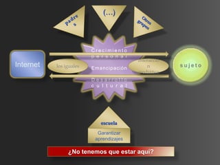 (…)




                         Crecimiento
                         p e r s o n a l
                                           Interacció
Internet   los iguales   Emancipación          n        sujeto
                                           mediática
                         Desarrollo
                         c u l t u r a l




                            escuela

                           Garantizar
                          aprendizajes

                ¿No tenemos que estar aquí?
 