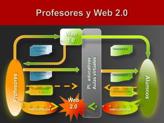 Web
                                1.0
               Informaciones,
                                                         TRANSMISIÓN
                 Trabajos




                                      Aulas virtuales
                                      Pl. educativas
               Informaciones,
Profesores




                 Trabajos                                TRANSMISIÓN




                                                                        Alumnos
              Cuestionarios.
                  (…)                                    INTERACCIÓN


                                Web
             PARTICIPACIÓN
                                2.0                     PARTICIPACIÓN
 