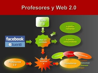 Web
             1.0
                         Expertos
                         rutinarios




             Web 2.0      Expertos
             Limitada   consumidores




                          Críticos


             Web 2.0
                                        Procesan
Profesores   Ampliad
               a        Ciudadanos       Comunican
    2.0                                  Expresan
                                   Participan
 