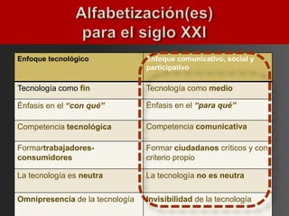 Enfoque tecnológico              Enfoque comunicativo, social y
                                 participativo

Tecnología como fin              Tecnología como medio

Énfasis en el “con qué”          Énfasis en el “para qué”

Competencia tecnológica          Competencia comunicativa

Formartrabajadores-              Formar ciudadanos críticos y con
consumidores                     criterio propio

La tecnología es neutra          La tecnología no es neutra

Omnipresencia de la tecnología   Invisibilidad de la tecnología
 