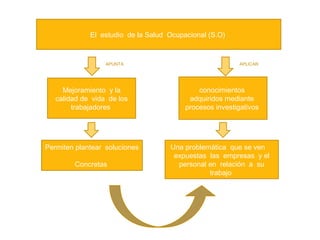 El estudio de la Salud Ocupacional (S.O)


                  APUNTA                                 APLICAR




     Mejoramiento y la                       conocimientos
   calidad de vida de los                 adquiridos mediante
        trabajadores                     procesos investigativos




Permiten plantear soluciones        Una problemática que se ven
                                     expuestas las empresas y el
        Concretas                     personal en relación a su
                                               trabajo
 