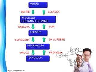 MISSÃO
DEFINE

ALCANÇA

PROCESSOS
ORGANIZACIONAIS
GUIA

EXECUTA

DECISÕES
CONSIDERA

DÁ SUPORTE

INFORMAÇÃO
APLICA

TECNOLOGIA

Prof. Mario Silvestri Filho
Prof. Thiago Casácio

PROCESSA

 