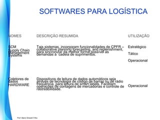 SOFTWARES PARA LOGÍSTICA

NOMES

DESCRIÇÃO RESUMIDA

UTILIZAÇÃO

SCM
Supply Chain
Management
Systems

Tais sistemas, incorporam funcionalidades de CPFR –
collaborative planning forecasting, and replenishment,
para sincronizar da melhor forma possível as
demandas à cadeia de suprimentos.

Estratégico
Tático
Operacional

Coletores de
dados
HARDWARE

Dispositivos de leitura de dados automáticos seja
através de tecnologia de código de barras ou de rádio
freqüência, para leitura de smart labels. Facilitam
operações de contagens de mercadorias e controle de
rastreabilidade.

Prof. Mario Silvestri Filho

Operacional

 