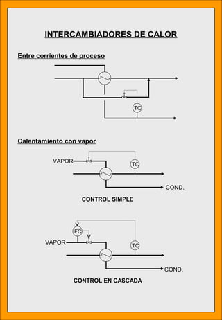 TC
TC
VAPOR
COND.
CONTROL SIMPLE
TC
VAPOR
COND.
CONTROL EN CASCADA
FC
Entre corrientes de proceso
Calentamiento con vapor
INTERCAMBIADORES DE CALOR
 