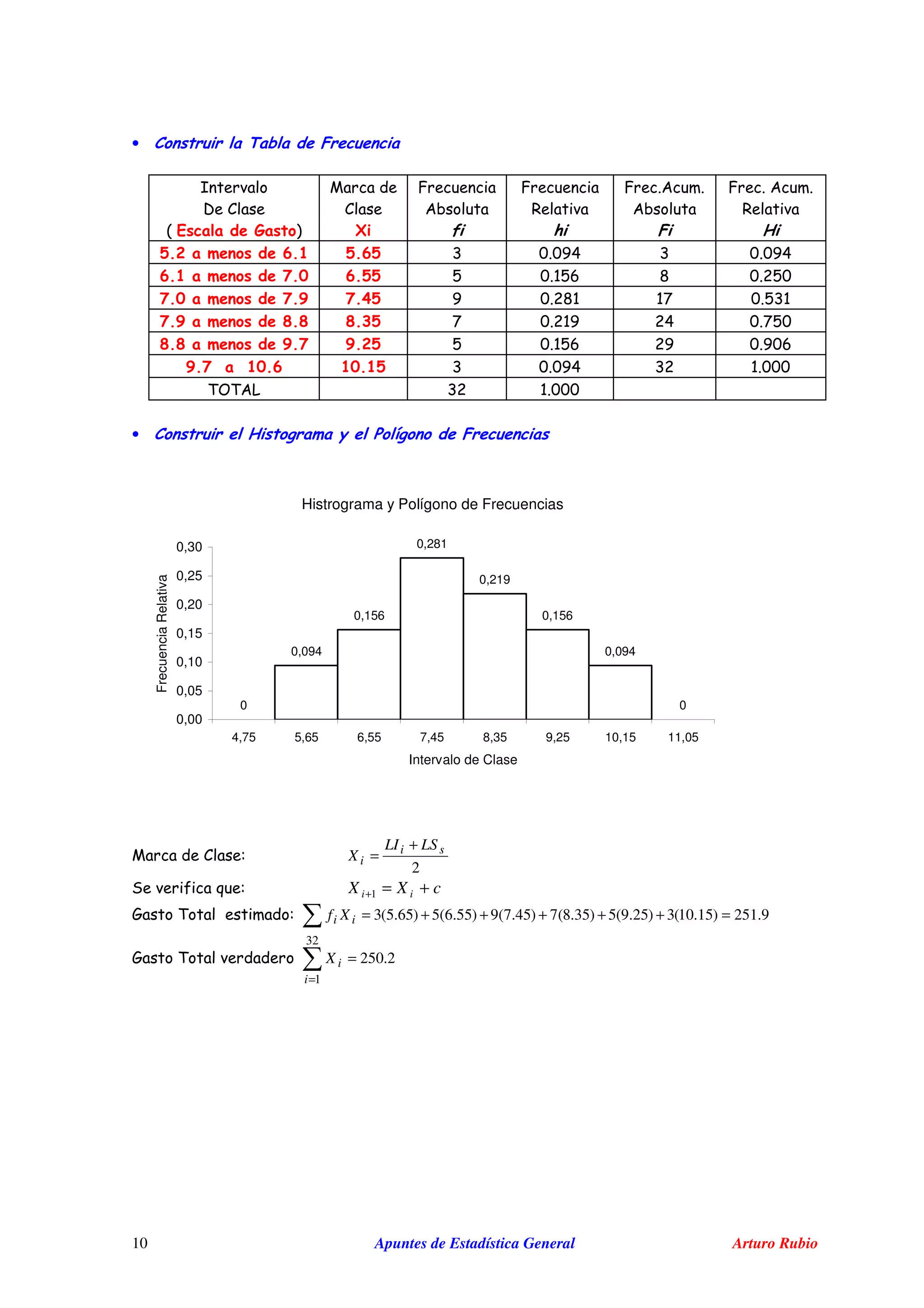 Apuntes de Estadística General Arturo Rubio10
• " ' # '
"
G $
) 1 "*
/
$
=
M
!
M
8
M !
!
M !
>
* ! / " , * ,* 2 1 1EA 2 1 1EA
, / " . C , ** @ 1 #@C B 1 +@1
. C / " . D . (* E 1 +B# #D 1 @2#
. D / " 0 0 0 &* D 1 +#E +A 1 D@1
0 0 / " D . D !* @ 1 #@C +E 1 E1C
D . C , C * 2 1 1EA 2+ # 111
0 J 0 ! 2+ # 111
• " ' > ": / B " :" " '
/ $
2
si
i
LSLI
X
+
=
3 ' cXX ii +=+1
F 0 =+++++= 9.251)15.10(3)25.9(5)35.8(7)45.7(9)55.6(5)65.5(3ii Xf
F 0 2.250
32
1
=
=i
iX
Histrograma y Polígono de Frecuencias
0
0,094
0,156
0,281
0,219
0,156
0,094
0
0,00
0,05
0,10
0,15
0,20
0,25
0,30
4,75 5,65 6,55 7,45 8,35 9,25 10,15 11,05
Intervalo de Clase
FrecuenciaRelativa
 