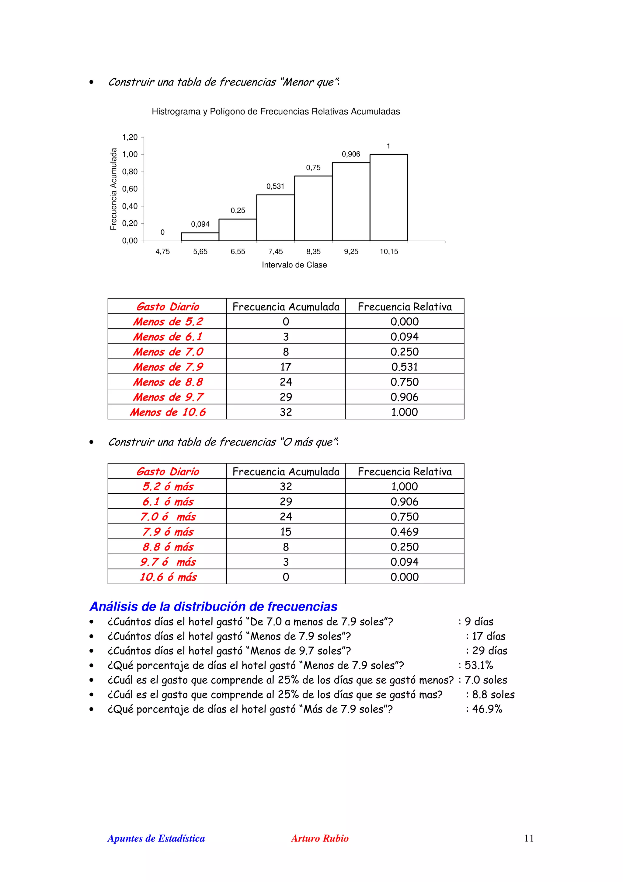 Apuntes de Estadística Arturo Rubio 11
• $ Q/ ' R
1 " " M ! M
" * ! 1 1 111
" , 2 1 1EA
" . C B 1 +@1
" . D #D 1 @2#
" 0 0 +A 1 D@1
" D . +E 1 E1C
" C , 2+ # 111
• $ QJ ' R
1 " " M ! M
* ! $ / ) 2+ # 111
, $ / ) +E 1 E1C
. C $ / ) +A 1 D@1
. D $ / ) #@ 1 ACE
0 0 $ / ) B 1 +@1
D . $ / ) 2 1 1EA
C , $ / ) 1 1 111
Análisis de la distribución de frecuencias
• K$ , & QG D 1 D E RL E
• K$ , & Q/ D E RL #D
• K$ , & Q/ E D RL +E
• KI - , & Q/ D E RL @2 #P
• K$ & ' +@P ' & L D 1
• K$ & ' +@P ' & L B B
• KI - , & Q/ D E RL AC EP
Histrograma y Polígono de Frecuencias Relativas Acumuladas
0
0,094
0,25
0,531
0,75
0,906
1
0,00
0,20
0,40
0,60
0,80
1,00
1,20
4,75 5,65 6,55 7,45 8,35 9,25 10,15
Intervalo de Clase
FrecuenciaAcumulada
 