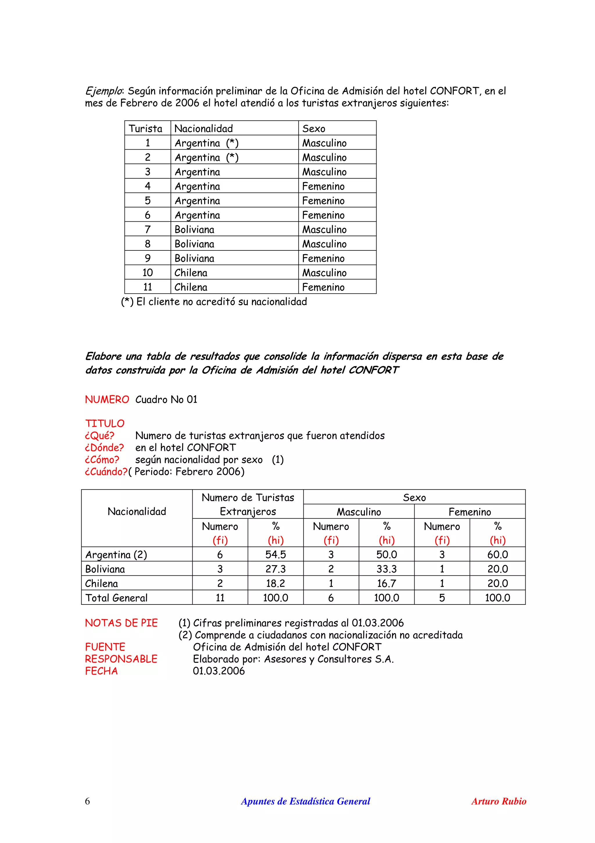 Apuntes de Estadística General Arturo Rubio6
- 3 &% J ! , $J 5MJ 0
M +11C , ( - &
0 5 3 (
# ! & )N* /
+ ! & )N* /
2 ! & /
A ! & M
@ ! & M
C ! & M
D O /
B O /
E O M
#1 $, /
## $, M
)N*
#" ' # ' " 9' " " " / $ #
" " ' " / $ 8"
59 / J $ 5 1#
0 "0 9 J
KI L 5 ( - '
KG L , $J 5MJ 0
K$ L &% ( )#*
K$ L) M +11C*
3 (5 0
( - / M5
5
) *
P
), *
5
) *
P
), *
5
) *
P
), *
! & )+* C @A @ 2 @1 1 2 C1 1
O 2 +D 2 + 22 2 # +1 1
$, + #B + # #C D # +1 1
0 F ## #11 1 C #11 1 @ #11 1
5J 0 ! 3 G " )#* $ & 1# 12 +11C
)+* $
M9 50 J ! , $J 5MJ 0
3 J 53 ! O ! $ 3 !
M $: ! 1# 12 +11C
 