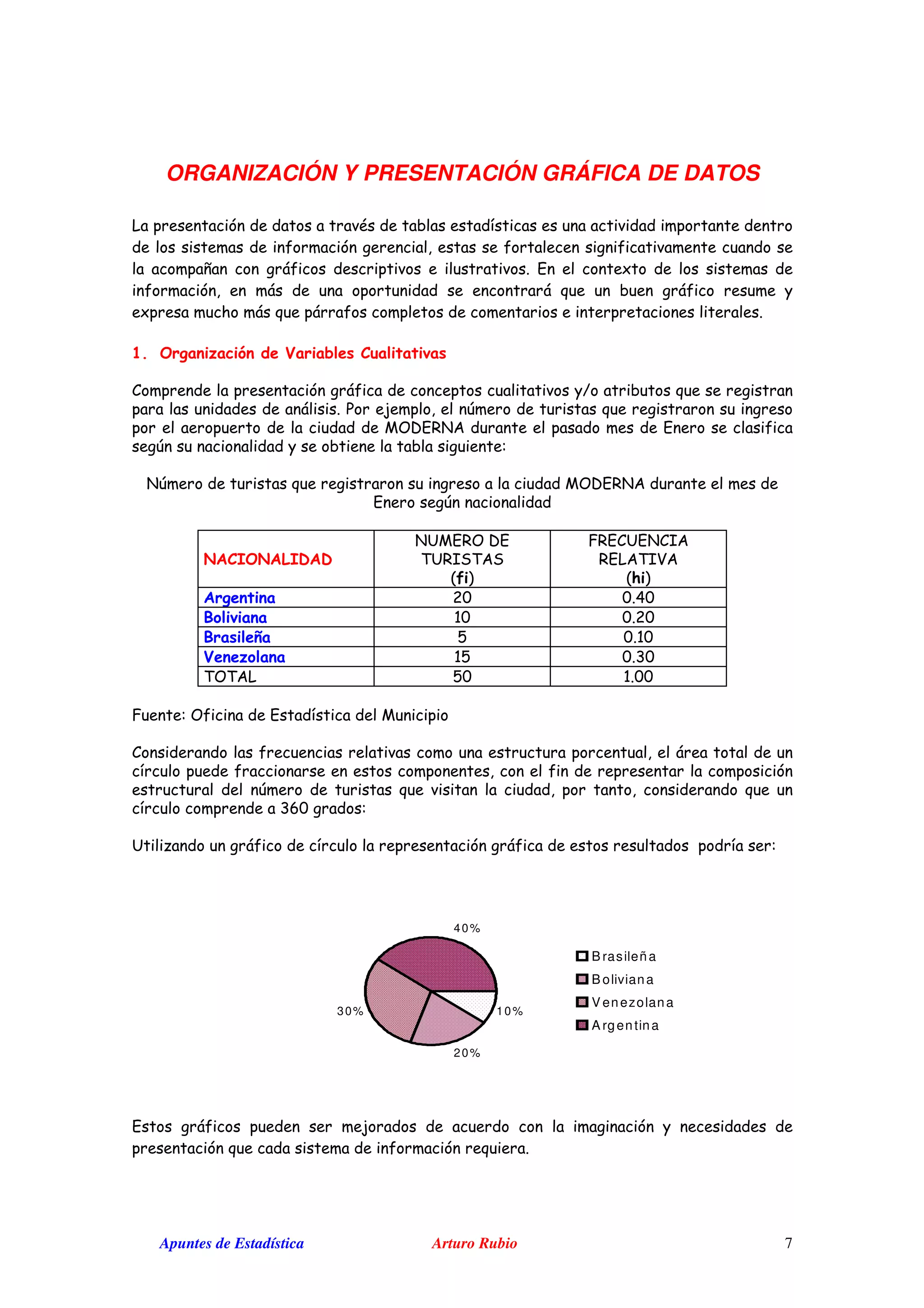 Apuntes de Estadística Arturo Rubio 7
ORGANIZACIÓN Y PRESENTACIÓN GRÁFICA DE DATOS
& &
& (
' &
( , '
: 7 $ # '
$ & . ' &
- % ' & &
/ J G 5!
&% &
5% ' & & / J G 5!
&%
+
59 / J G
0 9 "3 0 ! 3
) *
M $9 5$"!
! 0 "> !
)8 *
: +1 1 A1
;" #1 1 +1
; < @ 1 #1
7" #@ 1 21
0 J 0 ! @1 # 11
M J /
$
% ' '
2C1 &
9 & &
& - &
' '
10%
20%
30%
40%
B rasileña
B oliviana
V enezolana
A rgentina
 