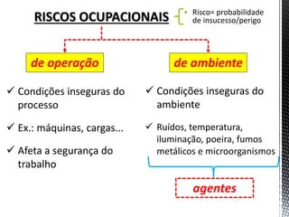 RISCOS OCUPACIONAIS 
de operação 
de ambiente 
Condições inseguras do processo 
Ex.: máquinas, cargas... 
Afeta a segurança do trabalho 
Condições inseguras do ambiente 
Ruídos, temperatura, iluminação, poeira, fumos metálicos e microorganismos 
agentes 
Risco= probabilidade de insucesso/perigo  