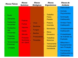 Riscos Físicos 
Riscos Químicos 
Riscos Biológicos 
Riscos Ergonômicos 
Riscos de Acidente 
Ruído 
Vibrações 
Radiações Ionizantes 
Radiações não Ionizantes 
Pressões Anormais 
Temperaturas Extremas 
 Umidade 
Poeiras 
Fumos 
Vapores 
Gases 
Névoas 
Produtos Químicos em Geral 
Vírus 
Bactérias 
Fungos 
Bacilos 
Protozoários 
Parasitas 
Trabalho Físico Pesado 
Postura Incorreta 
Monotonia 
Ritmo Excessivo 
Trabalhos Noturnos 
Treinamento Inadequado/ Inexistente 
Eletricidade 
Animais Peçonhentos 
Iluminação Inadequada 
Arranjo Físico Inadequado 
Armazenamento Inadequado 
Probabilidade de Incêndio ou Explosão 
Máquinas e Equipamentos sem Proteção 
Ferramentas Inadequadas ou Defeituosas  