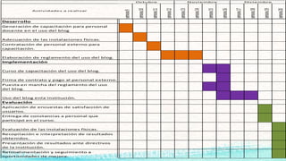 g.
no.
os
s
tecnológica
Elaboración del prototipo
Elaboración del documento del diseño del
proyecto
Desarrollo
Generación de capacitación para personal
docente en el uso del blog
Adecuación de las instalaciones físicas.
Contratación de personal externo para
capacitación.
Elaboración de reglamento del uso del blog.
Implementación
Curso de capacitación del uso del blog.
Firma de contrato y pago al personal externo.
Puesta en marcha del reglamento del uso
del blog.
Uso del blog enla institución.
Evaluación
Aplicación de encuestas de satisfacción de
usuarios.
Entrega de constancias a personal que
participó en el curso.
Evaluación de las instalaciones físicas.
Recopilación e interpretación de resultados
obtenidos.
Presentación de resultados ante directivos
de la institución.
Retroalimentación y seguimiento a
oportunidades de mejora.
semana1
semana2
semana3
semana4
semana5
semana6
semana7
semana8
semana9
semana10
semana11
semana12
semana13
semana14
semana15
semana16
semana17
semana18
semana19
semana20
g.
no.
Agosto Septiembre Octubre Noviembre Diciembre
Actividades a realizar
semana1
semana2
semana3
semana4
semana5
semana6
semana7
semana8
semana9
semana10
semana11
semana12
Análisis
Determinación de la situacion
actual de la institucion
Identificación de necesidades
de los usuarios finales
Aplicación de entrevistas y
encuestas al personal directivo
Contextualizacion y fundamentacion
teorica del uso del blog
Analisis del impacto y beneficios
del blog como recurso didáctico.
Diseño
Elaboración del estudio de viabilidad
Elaboración del estudio de factibilidad
Diseño y distribucion de infraestructura
tecnológica
Elaboración del prototipo
Elaboración del documento del diseño del
proyecto
Desarrollo
Generación de capacitación para personal
docente en el uso del blog
Adecuación de las instalaciones físicas.
Contratación de personal externo para
capacitación.
Elaboración de reglamento del uso del blog.
Implementación
Curso de capacitación del uso del blog.
Firma de contrato y pago al personal externo.
Puesta en marcha del reglamento del uso
del blog.
Uso del blog enla institución.
Evaluación
Aplicación de encuestas de satisfacción de
usuarios.
Entrega de constancias a personal que
Agosto Septiembre Octubre
 