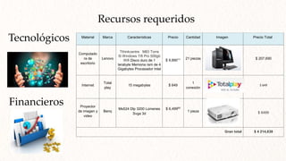 Recursos requeridos
Tecnológicos
Financieros
Material Marca Características Precio Cantidad Imagen Precio Total
Computado
ra de
escritorio
Lenovo
Tthinkcentre M83 Torre
I5 Windows 7/8 Pro 500gb
Wifi Disco duro de 1
terabyte Memoria ram de 4
Gigabytes Procesador Intel
$ 9,890°° 21 piezas $ 207,690
Internet
Total
play
15 megabytes $ 649
1
conexión
$ 649
Proyector
de imagen y
video
Benq
Ms524 Dlp 3200 Lúmenes
Svga 3d
$ 6,49900
1 pieza $ 6499
Gran total $ 4 214,838
 
