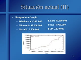 14
Situación actual (II)
• Busqueda en Google:
– Windows: 63.200.,000
– Microsoft: 33.100.000
– Mac OS: 3.570.000
– Linux: 59.600.000
– Unix: 15.900.000
– BSD: 3.530.000
 