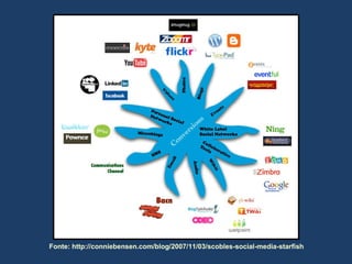 Fonte: http://conniebensen.com/blog/2007/11/03/scobles-social-media-starfish
 