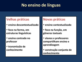 Velhas práticas
• ensino descontextualizado
• foco na forma, em
estruturas linguísticas
• ensino centrado no
professor
• transmissão de
conhecimento
Novas práticas
• ensino contextualizado
• foco na função, em
gêneros textuais
• alunos e professores
compartilham ensino e
aprendizagem
• construção conjunta de
conhecimento
No ensino de línguasNo ensino de línguas
 