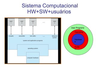 Sistema Computacional HW+SW+usuários  Hardware Operating System User Programs 
