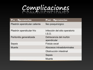 Pre - Operatorias Post - Operatorias
Plastrón apendicular caliente Íleo posquirúrgico
Plastrón apendicular frío Infección del sitio operatorio
I.S.O.
Peritonitis generalizada Dehiscencia del muñón
apendicular
Sepsis Fístula cecal
Muerte Abscesos intraabdominales
Obstrucción intestinal
Sepsis
Muerte
 