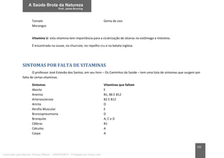 102
Tomate Gema de ovo
Morangos
Vitamina U: esta vitamina tem importância para a cicatrização de úlceras no estômago e intestino.
É encontrada na couve, no chucrute, no repolho cru e na batata inglesa.
SINTOMAS POR FALTA DE VITAMINAS
O professor José Estevão dos Santos, em seu livro – Os Caminhos da Saúde – tem uma lista de sintomas que surgem por
falta de certas vitaminas.
Sintomas Vitaminas que faltam
Aborto E
Anemia B1, B6 E B12
Arteriosclerose B2 E B12
Artrite D
Atrofia Muscular E
Broncopneumonia D
Bronquite A, C e D
Cãibras B1
Cálculos A
Caspa A
Licenciado para Marcos Vinicius Ribeiro - 33546753810 - Protegido por Eduzz.com
 