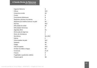 103
Cegueira Noturna A
Cólicas B12
Conjuntura ocular B2
Cravos A
Crescimento Defeituoso D
Depósitos calcários nos dentes A
Depósitos de retalhos brancos na pele B2
Diarreia B12
Dificuldade de andar B6
Dificuldades femininas E
Digestão difícil B1
Diminuição de lágrimas A
Dores da menopausa E
Dormência B1 e B12
Edema C
Enfermidades da pele B12
Epilepsia B6
Fadiga B1
Falta de apetite B12
Feridas nos lábios e língua B2
Furúnculo A e B
Fratura D
Fragilidade e queda dos cabelos A
Fraqueza geral B6
Licenciado para Marcos Vinicius Ribeiro - 33546753810 - Protegido por Eduzz.com
 