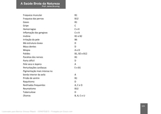 104
Fraqueza muscular B1
Fraqueza das pernas B12
Gases B1
Gripe C
Hemorragias C e K
Inflamação das gengivas C e A
Insônia B1 e B2
Irritação da pele B6
Má estrutura óssea D
Maus dentes D
Miopia A e D
Palidez B1, B2 e B12
Paralisia dos nervos B1
Parto difícil D
Pele seca e áspera A
Perturbações cardíacas E e B1
Pigmentação mais intensa na
borda interior da axila A
Prisão de ventre B1
Raquitismo D
Resfriados frequentes A, C e D
Reumatismo B12
Tuberculose D
Úlceras B, A, C e U
Licenciado para Marcos Vinicius Ribeiro - 33546753810 - Protegido por Eduzz.com
 