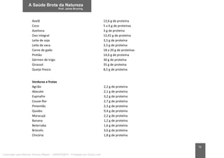 76
Avelã 12,6 g de proteína
Coco 5 a 6 g de proteínas
Azeitona 3 g de proteína
Ovo integral 12,41 g de proteína
Leite de soja 3,5 g de proteína
Leite de vaca 3,5 g de proteína
Carne de gado 18 a 20 g de proteínas
Pinhão 14,6 g de proteína
Gérmen de trigo 30 g de proteína
Girassol 35 g de proteína
Queijo fresco 8,5 g de proteína
Verduras e frutas
Agrião 2,2 g de proteína
Abacate 2,1 g de proteína
Espinafre 3,2 g de proteína
Couve-flor 2,7 g de proteína
Pimentão 2,3 g de proteína
Quiabo 9,4 g de proteína
Maracujá 2,2 g de proteína
Banana 1,2 g de proteína
Beterraba 1,6 g de proteína
Brócolis 3,6 g de proteína
Chicória 1,8 g de proteína
Licenciado para Marcos Vinicius Ribeiro - 33546753810 - Protegido por Eduzz.com
 