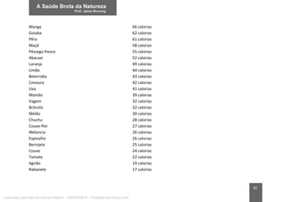 82
Manga 66 calorias
Goiaba 62 calorias
Pêra 61 calorias
Maçã 58 calorias
Pêssego fresco 55 calorias
Abacaxi 52 calorias
Laranja 49 calorias
Limão 44 calorias
Beterraba 43 calorias
Cenoura 42 calorias
Uva 41 calorias
Mamão 39 calorias
Vagem 32 calorias
Brócolis 32 calorias
Melão 30 calorias
Chuchu 28 calorias
Couve-flor 27 calorias
Melancia 26 calorias
Espinafre 26 calorias
Berinjela 25 calorias
Couve 24 calorias
Tomate 22 calorias
Agrião 19 calorias
Rabanete 17 calorias
Licenciado para Marcos Vinicius Ribeiro - 33546753810 - Protegido por Eduzz.com
 
