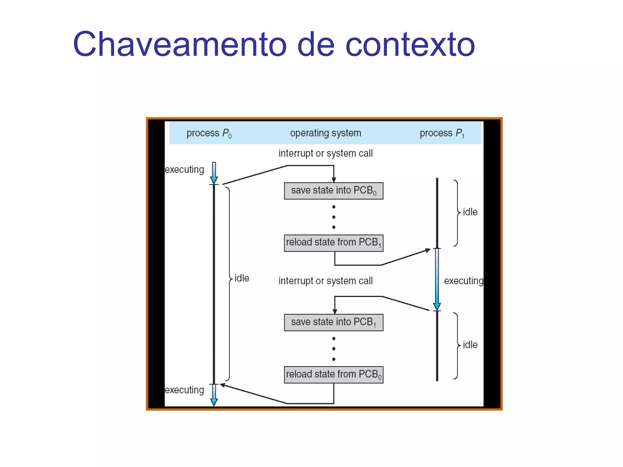 há acesso a uma memória compartilhada (acoplamento forte. e.g.: multicore) Processamento distribuído as tarefas multiplexam suas execuções em vários processadores que não  