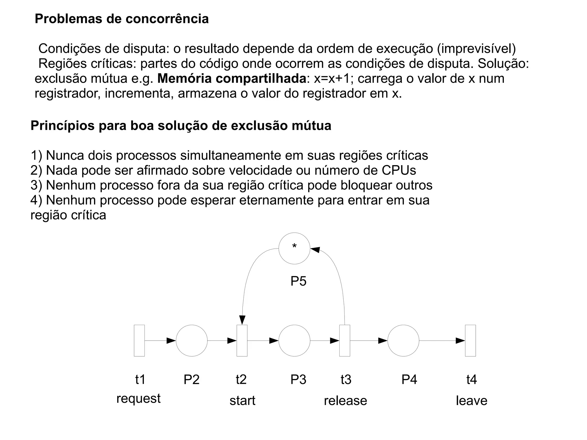 Estados de um  processo (tarefa) 