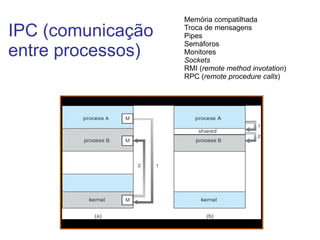Inclui: contador de programa (PC), pilha, dados Conceito de processo 