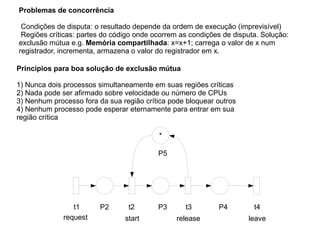 Estados de um  processo (tarefa) 